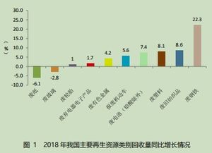 2019年中國(guó)再生資源回收行業(yè)發(fā)展報(bào)告解讀